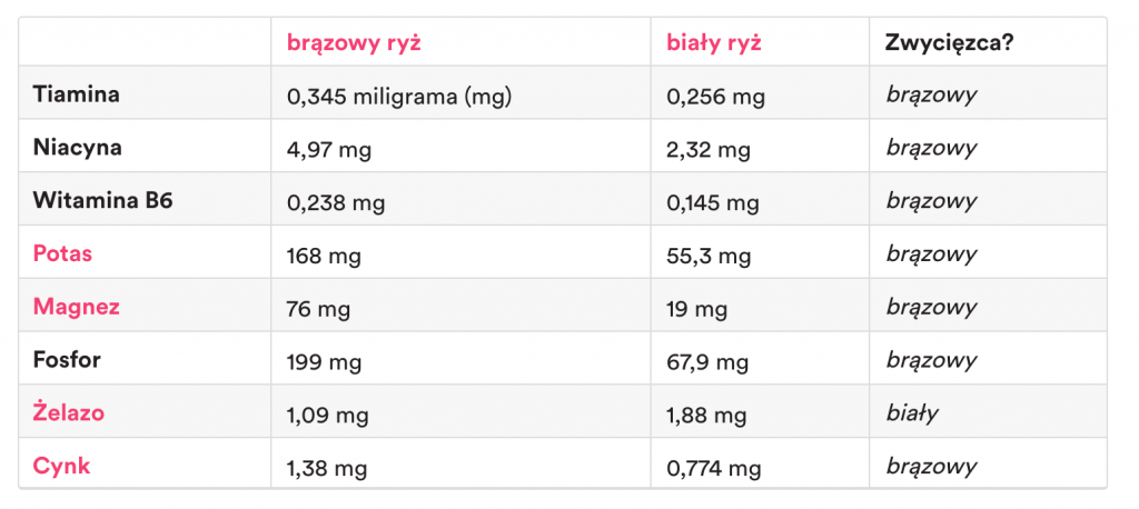 Tabela: tiamina, niacyna, witamina B6, potas, magnez, fosfor, żelazo i cynk w szklance ugotowanego ryżu brązowego i białego